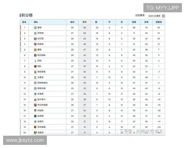 英超最新积分榜揭晓豪门竞争激烈争冠格局愈发扑朔迷离 英超最新积分榜揭晓豪门竞争激烈争冠格局愈发扑朔迷离